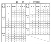 1998年センター試験国語iの 山と木と大鋸 志賀直哉 の小説問題の解答を教え Yahoo 知恵袋