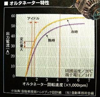 アイドリングでは何アンペア 軽自動車のオルタネーターはアイ Yahoo 知恵袋