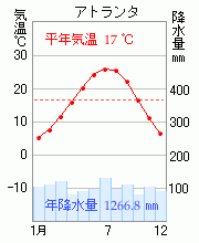 アトランタの雨温図 気温と降水量のグラフ ありませんか アトランタの雨 Yahoo 知恵袋