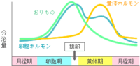 生理前っておりもの減りますか こんにちは 花王公式サポートのヘルス Yahoo 知恵袋
