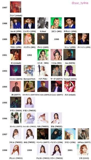 Twiceのメンバーの年齢を教えてください よければこの写真を参考にして Yahoo 知恵袋