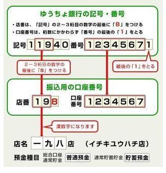 ゆうちょ銀行の支店コードは店番でいいんですか？あと口座番号は、通帳 