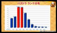 パズドラってランク400ぐらいで上級者ですか 400で Yahoo 知恵袋