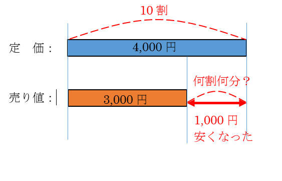 定価1本3500円のところ、50％割引の4本セットになってます。 あるお店では定価4000円の品物を3000円で売っていた。何割何分引