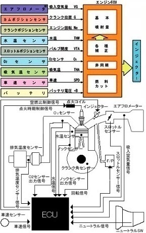 車のecuを交換するのは違法改造でしょうか 車検にも通らなくな Yahoo 知恵袋