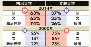 明治大学の中で穴場というか受かりやすい学部はどこですか また 立教大学 Yahoo 知恵袋