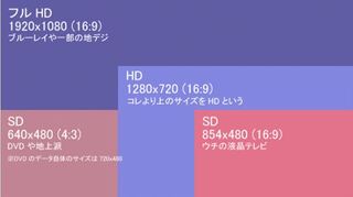 Hd画質と標準画質は何が違いますか 標準画質 Sd画質 は普通72 Yahoo 知恵袋