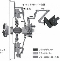 自動車のクラッチ構造について質問です プル式クラッチにおい Yahoo 知恵袋