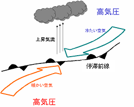 停滞前線の記号を書く場合、線の上側に温暖前線の丸い記号、下側に寒... - Yahoo!知恵袋