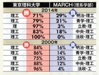 東京理科大って 大学のランクで どの程度なのですか 私大の枠 Yahoo 知恵袋