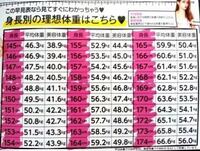 ベストコレクション 身長 152 センチ の 平均 体重