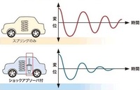 軽自動車の横揺れ対策について教えてください 突き上げと横揺れ Yahoo 知恵袋