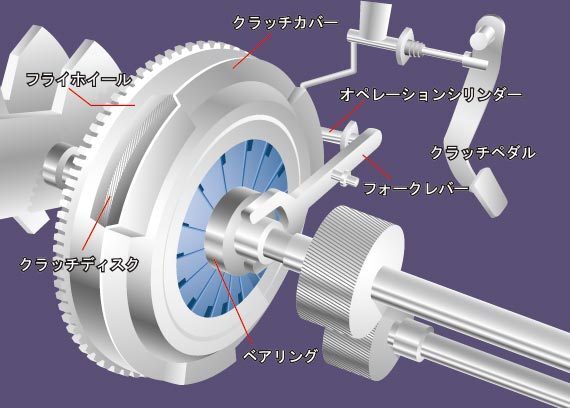 レリーズベアリング 異音 つなぐ