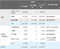 薬学部に入学を希望しています 息子が埼玉の城西大学の薬学部に通いたいと Yahoo 知恵袋