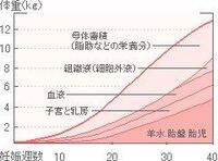 妊娠5ヶ月 16週 での妊娠前からの理想増加体重は何 ですか Yahoo 知恵袋