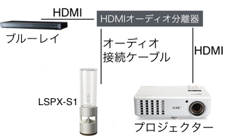 SONYのプロジェクタとスピーカーを繋ぎたいです。プロジェク