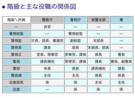 警察官のキャリア組って高卒でもなれるんですか 教えて しごとの先生 Yahoo しごとカタログ