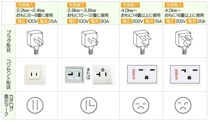 エアコンは1サイズ大きめの方が省エネで得になりますか？先日 