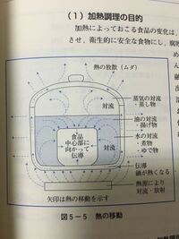 調理師免許試験 調理における伝熱基本方式についてお尋ねします ゆ Yahoo 知恵袋