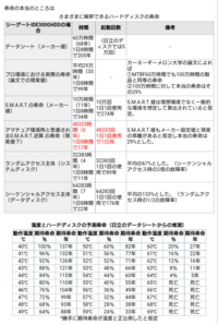 電源投入回数12 000回 使用時間1500時間で販売されている中古hddって Yahoo 知恵袋