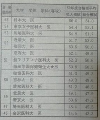 この知恵袋で 昔は私立大学医学部は偏差値50もなかった という投稿を見た Yahoo 知恵袋