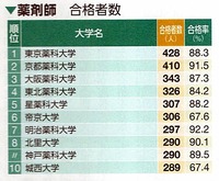 評価が高い 上位私立の薬学大学を教えてください 慶應塾大学東 Yahoo 知恵袋