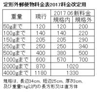 ポスターなどをロール状にし 筒で発送する場合 追跡があって比 Yahoo 知恵袋