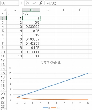 Excelで Y Xのグラフとy 1 Xのグラフを一枚の図に重 Yahoo 知恵袋