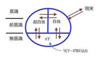 フロイトによるパーソナリティの構造論では 人の行動は イド とあと２つ Yahoo 知恵袋