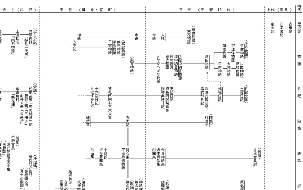 みなさん文学史はどうやって覚えましたか？ - 入試用文学史のテキスト