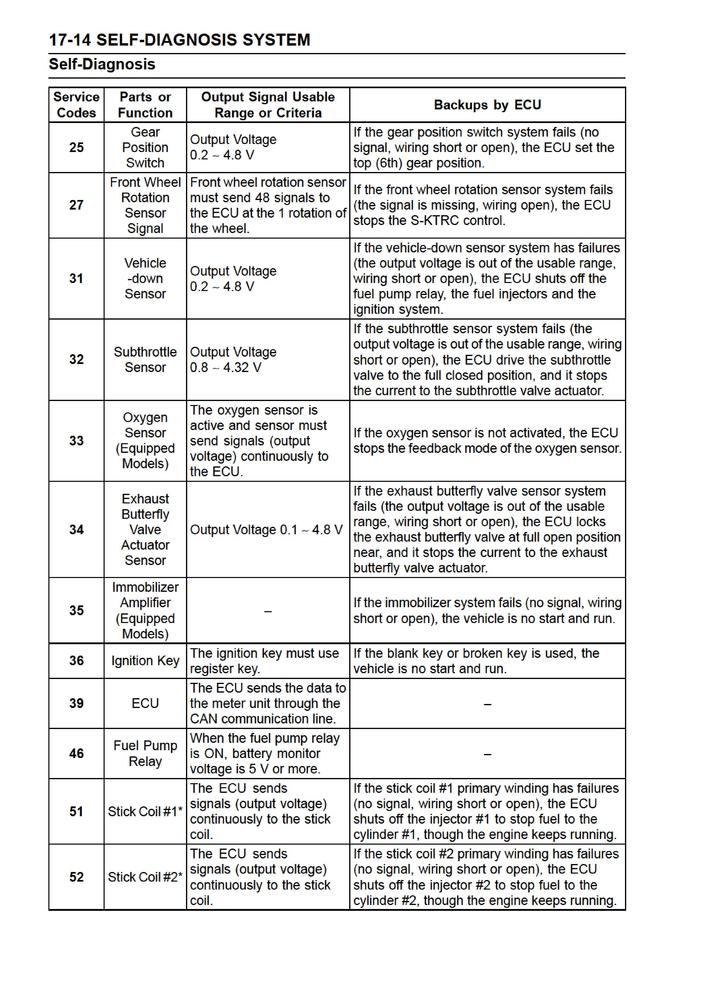 ZX10R20162017 - FI警告点灯エラーコード31は、 - Yahoo!知恵袋