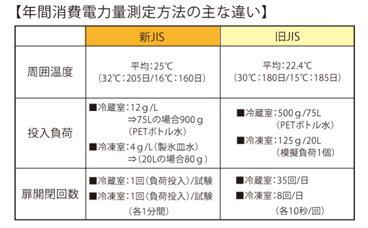 14年前に購入した冷蔵庫を昨年買い替えましたが、電気代（電気使用量 