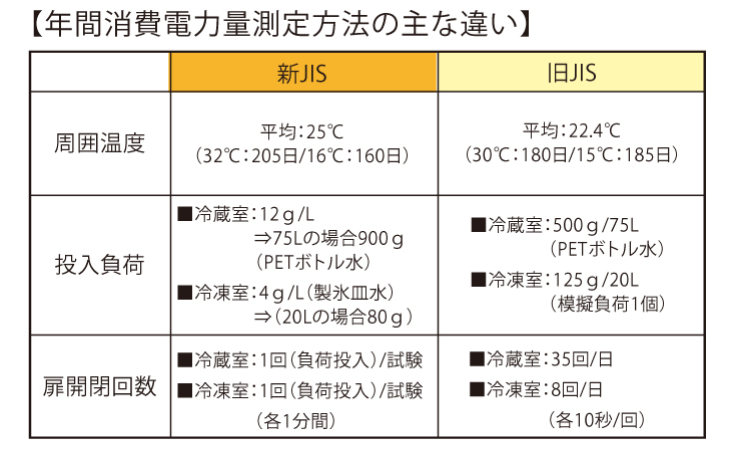 14年前に購入した冷蔵庫を昨年買い替えましたが、電気代（電気使用量）... - Yahoo!知恵袋