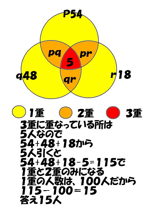 集合の問題について質問です - ある出版社が講読者100人を対象に、雑誌