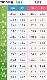 印刷 151 センチ 平均 体重 女性