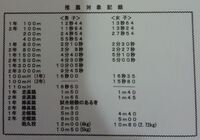 陸上の東京都中学生強化指定選手の標準記録が載っているサイトがわかる方... - Yahoo!知恵袋