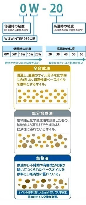 ホンダフィットgk5に乗っていますが エンジンオイルの入れ替えをしたいと Yahoo 知恵袋