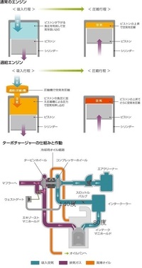 キャブレターとターボチャージャーの関連がよくわからないのですが エンジンをかけ Yahoo 知恵袋