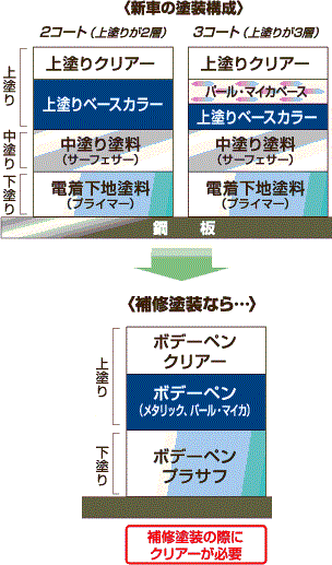 30代のサラリーマンです。車の板金塗装を技術を覚えたいのですが 