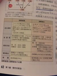 至急 テストに国際連盟と国際連合の違いが出るのですが国際連合の方が Yahoo 知恵袋