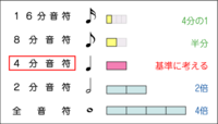 四分音符を基準とした時に 全音符の長さは四分音符の何倍になるでしょう Yahoo 知恵袋