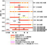 南海トラフ地震は、なぜもうすぐ起きると言われているのですか？ -... - Yahoo!知恵袋