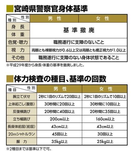 明日宮崎県警の１次試験体力試験があるんですけど体力試験で満点取る 教えて しごとの先生 Yahoo しごとカタログ