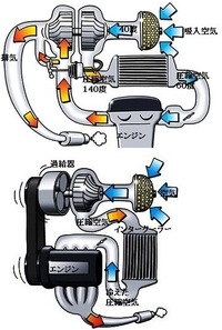 ターボ過給器をつけてエンジンにより多くの空気 酸素 を供給しエンジン内 Yahoo 知恵袋