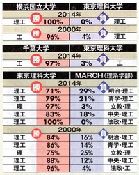 東京理科大学蹴る人は多いけど ほとんどが 旧帝大の理系の滑り Yahoo 知恵袋