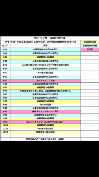 パズドラのランク1000の折り返し地点は なんですか できれば 900 Yahoo 知恵袋
