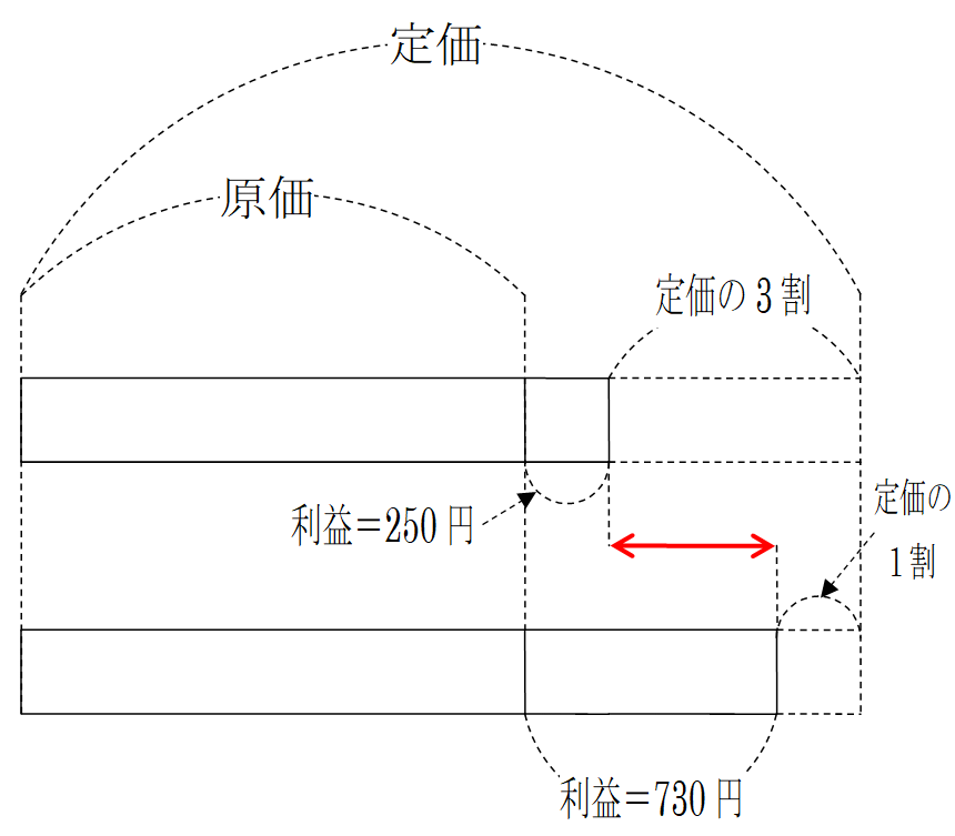 SPIの損益算の問題をしております。解説を読んても理解できません
