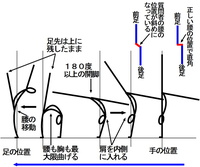 前方倒立回転 倒立ブリッジ が上手くできません どうしてもバラン Yahoo 知恵袋