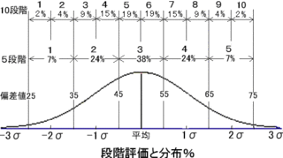 偏差値41と49と52はだいたい何点ですか 偏差値４２ ４０偏 Yahoo 知恵袋