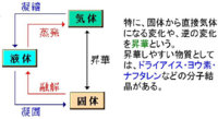 昇華 の対義語とは何ですか 恐らく意味合いは質が悪くなる 1段階下がる と Yahoo 知恵袋